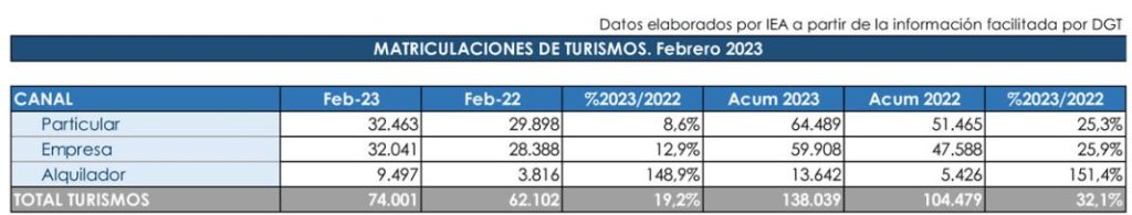 VENTAS POR CANALES FEBRERO 2023 Motor16