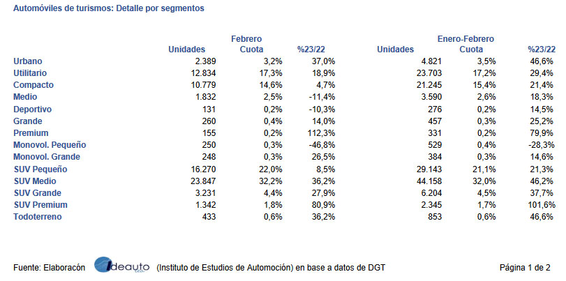 VENTAS POR SEGMENTOS FEBRERO 2023 Motor16