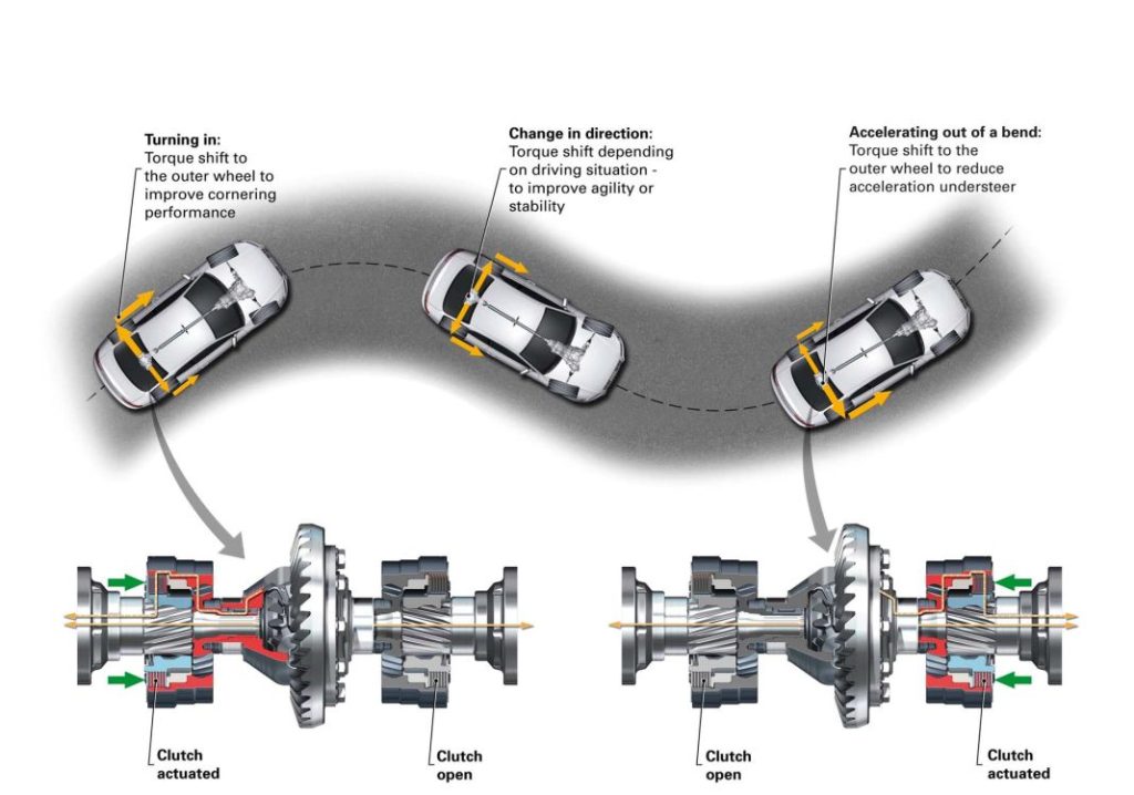 Torsen, LSD, Torque Vectoring… ¿Qué es el diferencial y cuántos tipos hay? 3 Motor16 Diferencial Torque Vectoring