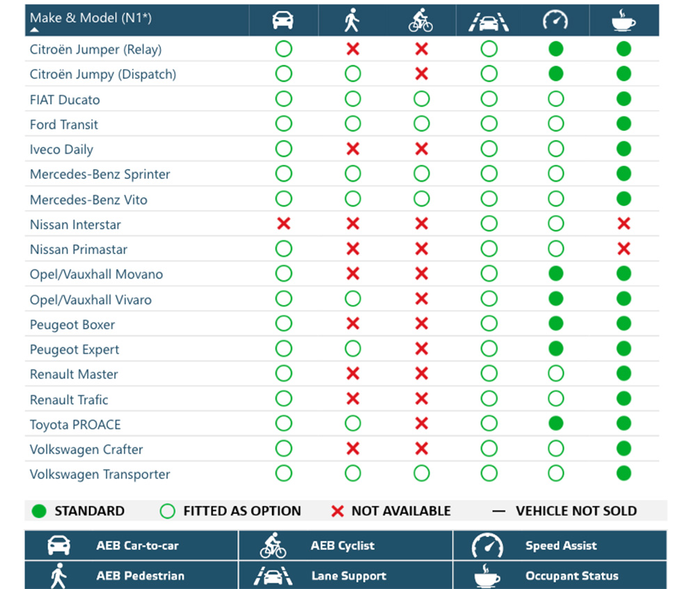 Estas son las furgonetas más y menos seguras del mercado 2 Motor16 Equipamiento de las furgonetas analizadas.