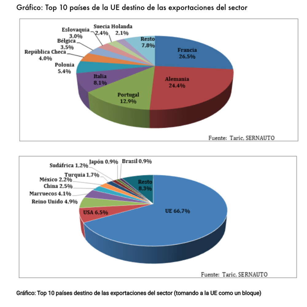 Otro récord del automóvil: la exportación de componentes españoles crece más que nunca 1 Motor16 exportaciones de componentes de automovil 2022 sernauto Motor16