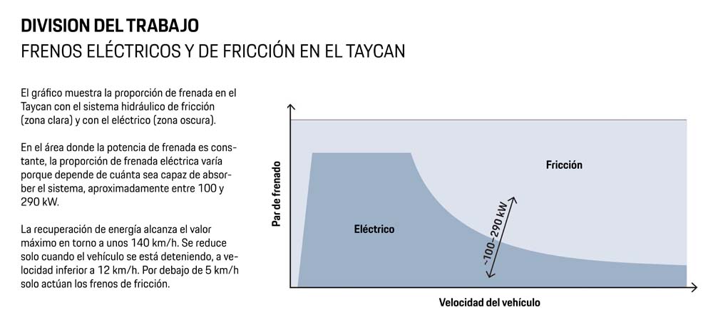 Porsche te explica el equilibrio entre frenar y recuperar energía 5 Motor16 img 2 Motor16
