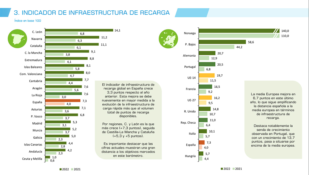 indicador cargadores publicos 2022 anfac Motor16