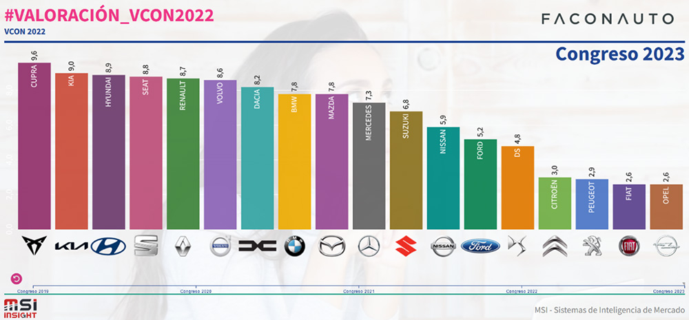 Estas son las marcas que más valoran los vendedores de coches 1 Motor16 Marcas mejor y peor valoradas por sus concesionarios.