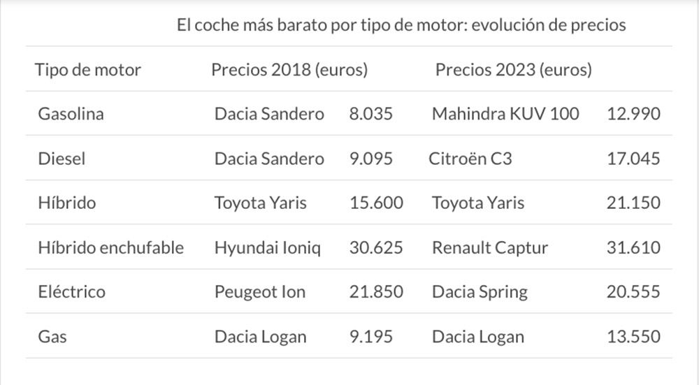 La OCU advierte sobre la "espectacular subida" de precios de los coches nuevos 3 Motor16 precios OCU coche mas barato tipo de motor 2023 Motor16
