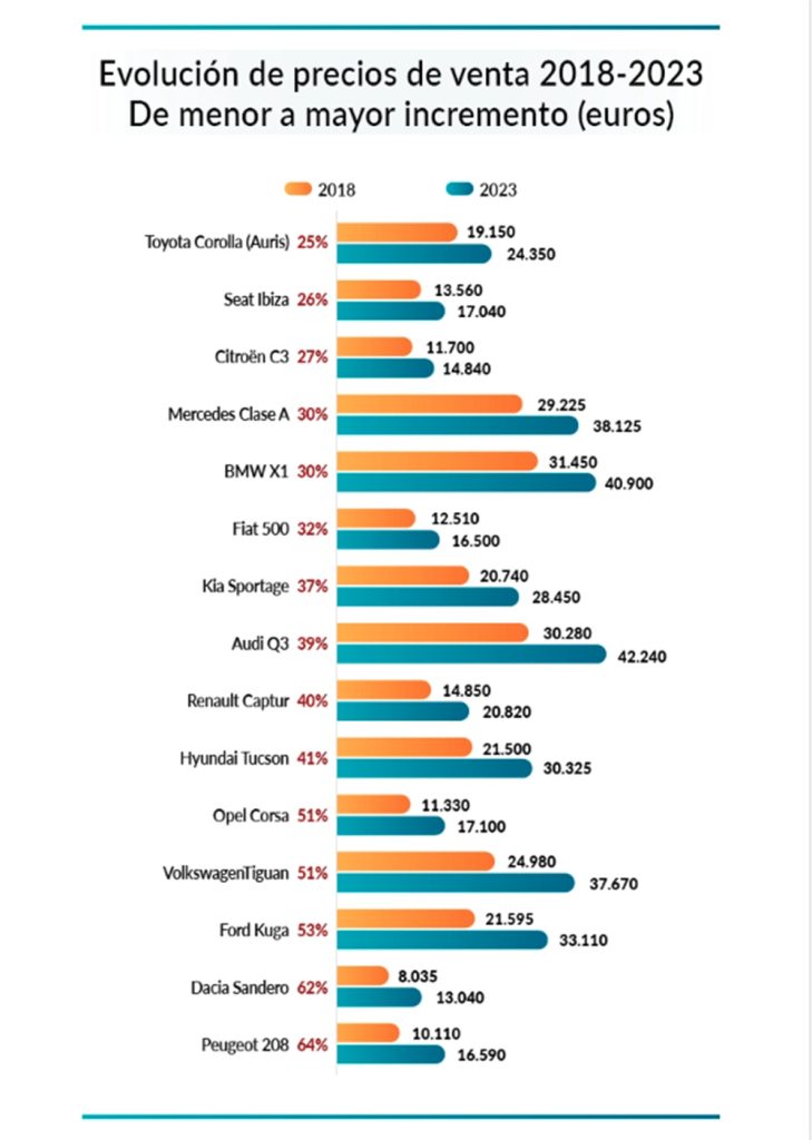 La OCU advierte sobre la "espectacular subida" de precios de los coches nuevos 5 Motor16 precios coches mas vendidos 2018 2023 OCU marzo 2023 Motor16