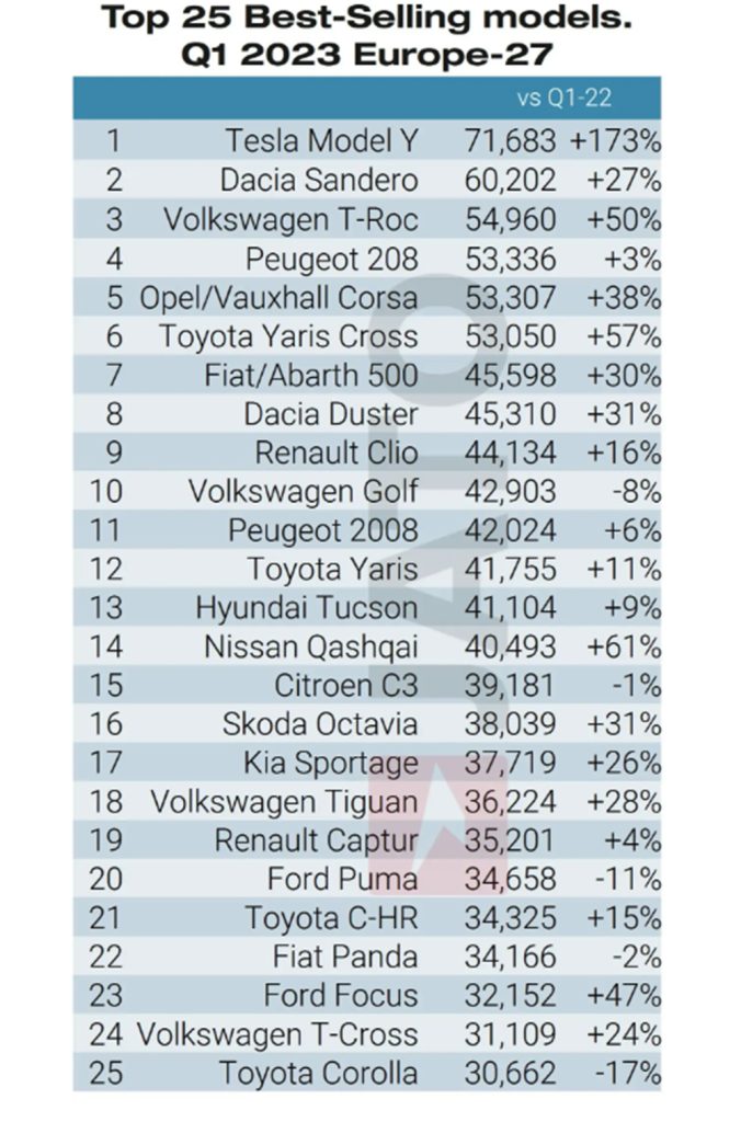 El coche más vendido este año en Europa es eléctrico 1 Motor16 25 coches mas vendidos europa enero marxo 2023 jato Motor16