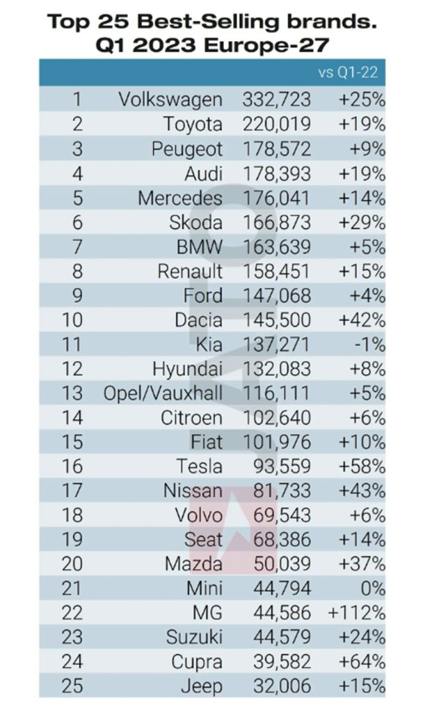 25 marcas mas vendidas europa enero marzo 2023 jato Motor16