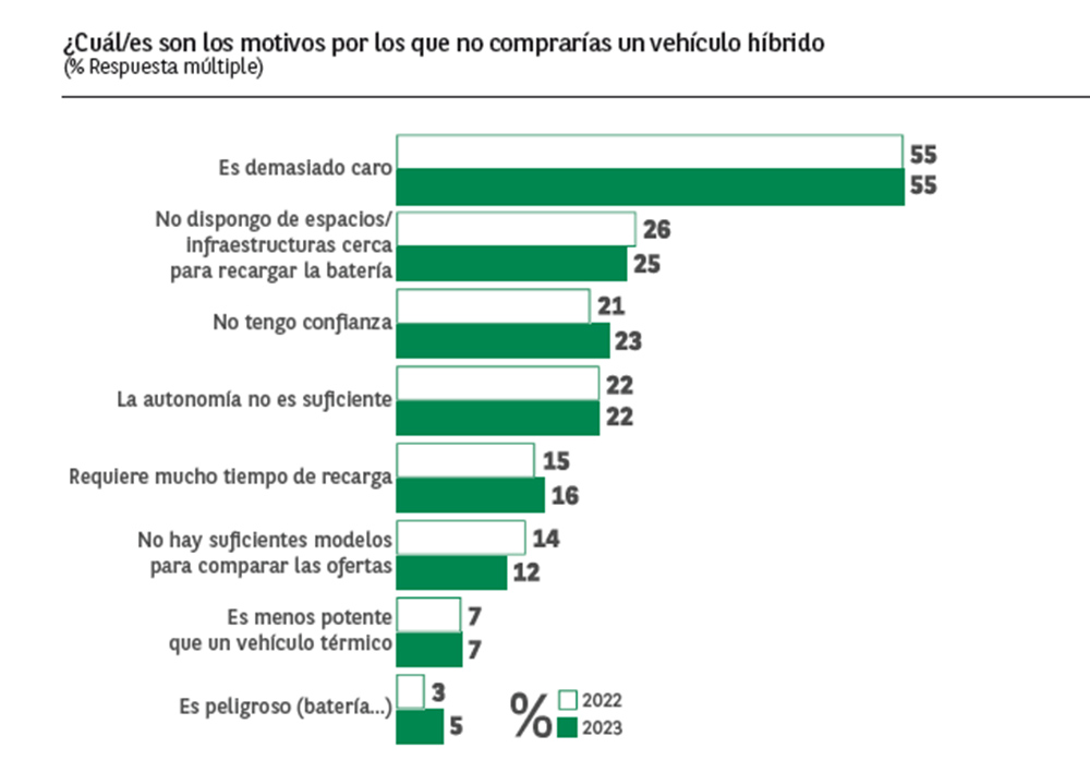 El precio del coche eléctrico, lo que más preocupa a los españoles a la hora de comprar 137 Motor16 Observatorio Cetelem 2023 motivos compra hibrido Motor16