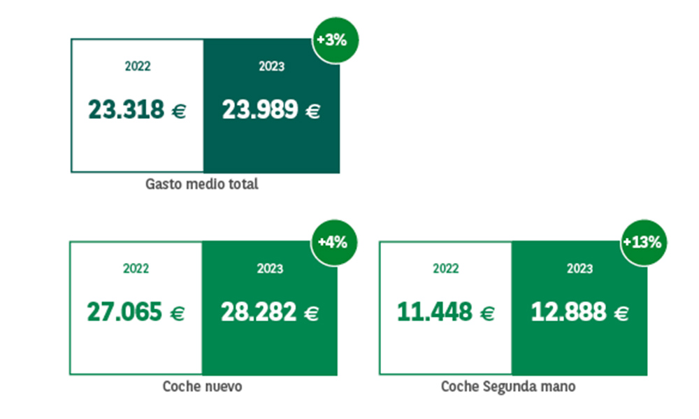 El precio del coche eléctrico, lo que más preocupa a los españoles a la hora de comprar 136 Motor16 Observatorio Cetelem 2023 precio que pagarian espanoles coche Motor16