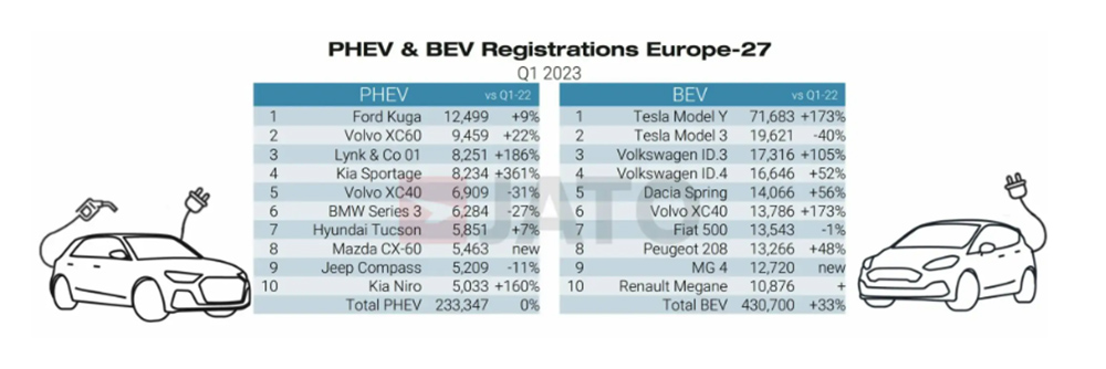 PHEV y BEV mas vendidos europa enero marzo 2023 jato Motor16