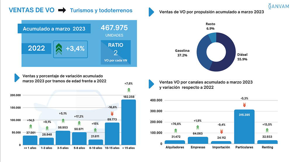La compra de coches usados duplica a la de los nuevos 2 Motor16 Ventas usados enero marzo 2023 canales edad ganvam Motor16