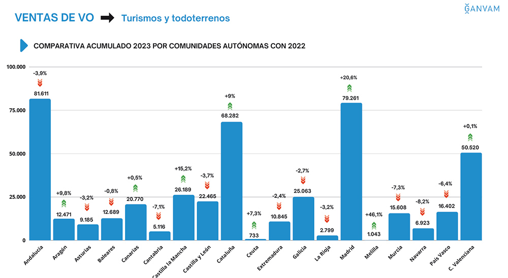 La compra de coches usados duplica a la de los nuevos 3 Motor16 Ventas usados enero marzo 2023 comunidadesganvam Motor16