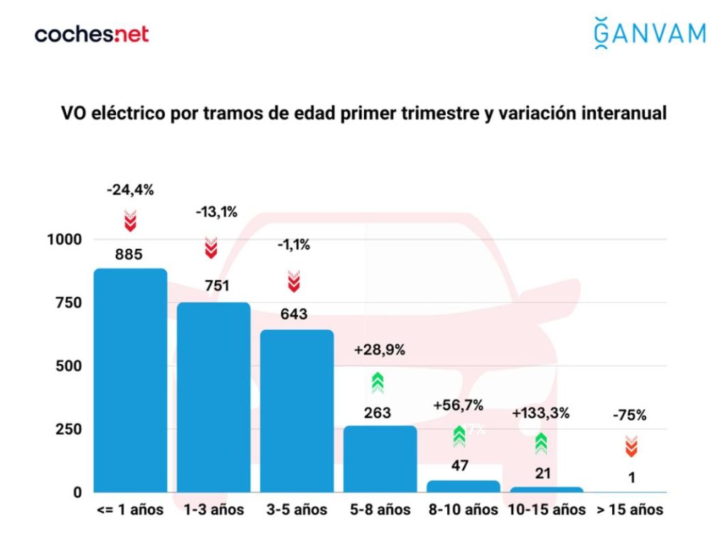 electricos mas vendidos segunda mano por edad primer trimestre 2023 ganvam Motor16
