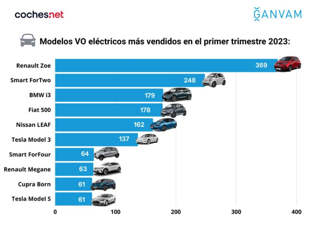 Los precios lastran las compras de coches eléctricos de segunda mano 1 Motor16 electricos mas vendidos segunda mano primer trimestre 2023 ganvam Motor16