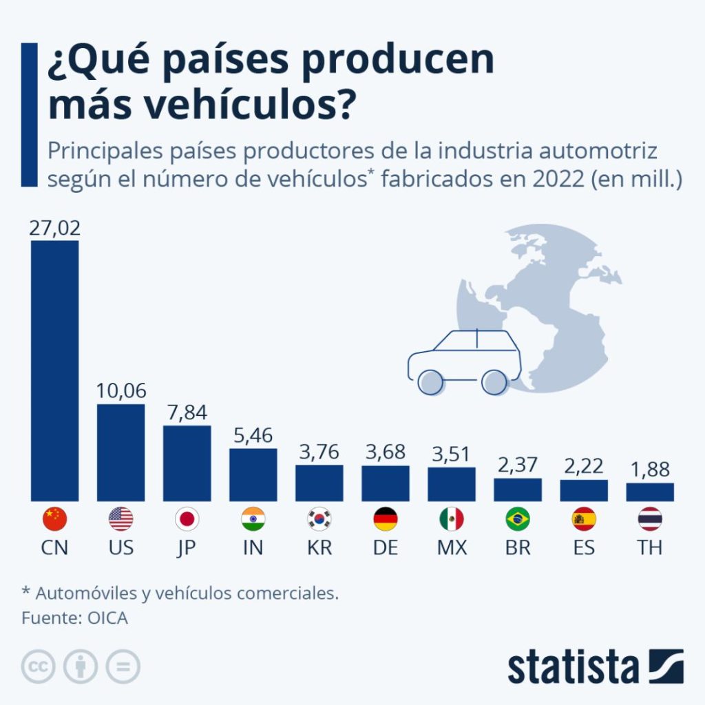 fabricacion coches mundo statista Motor16