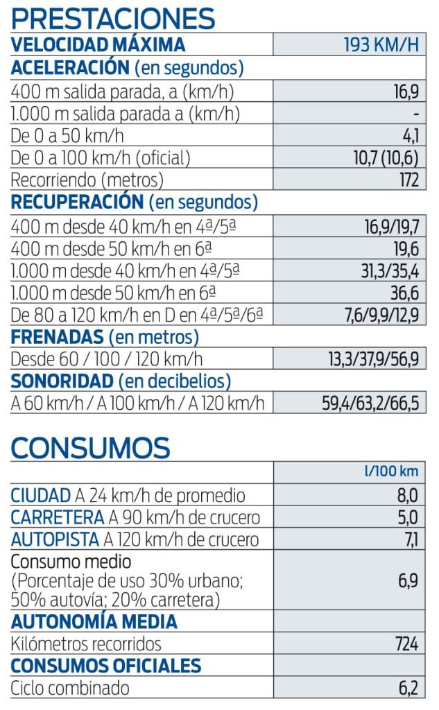 Prueba Dacia Duster TCe 130 CV. La honestidad por bandera 4 Motor16 ficha 2 1 Motor16
