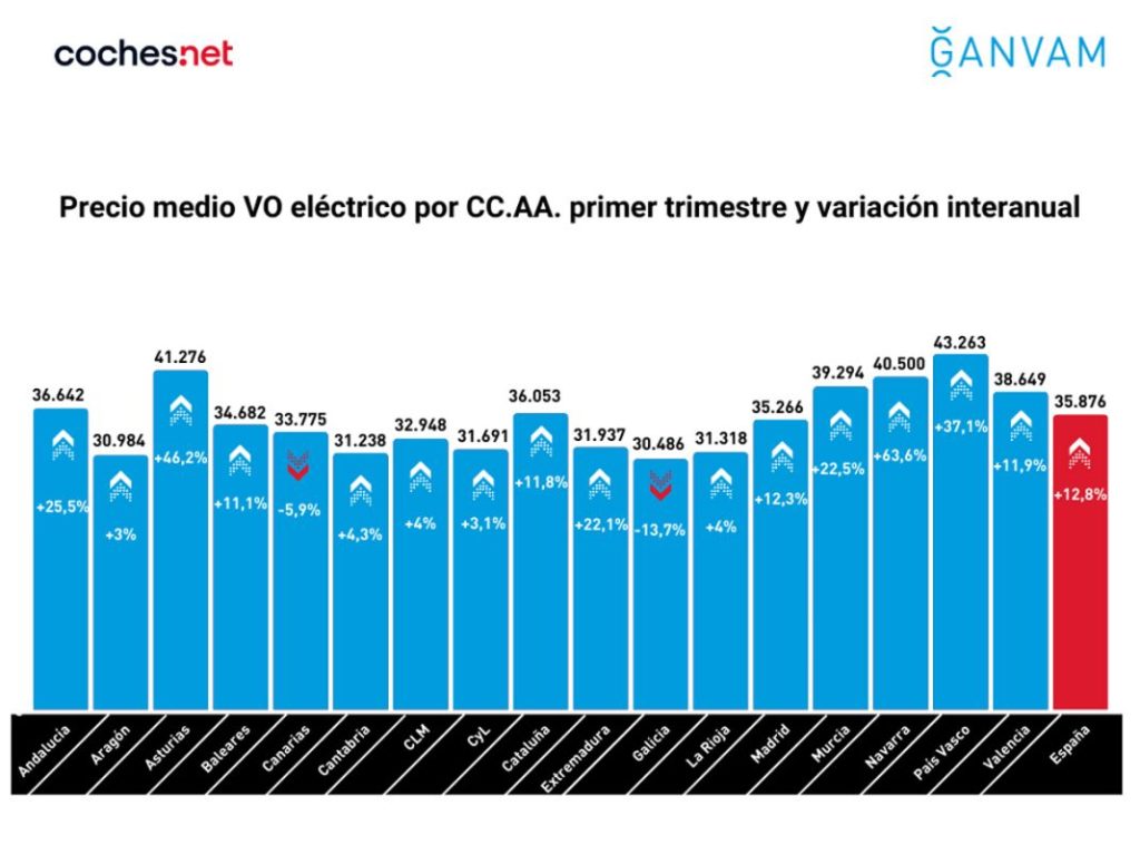 precio medio coches segunda mano primer trimestre 2023 ganvam Motor16