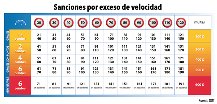 sanciones exceso velocidad Motor16