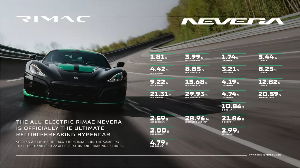 2023 Rimac Nevera. World Record imágen.