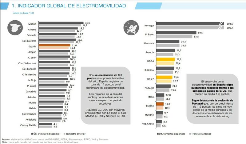 España está aún más lejos de los primeros países en electromovilidad 1 Motor16 2023 España electromovilidad. Imagen gráfica.