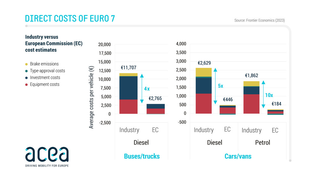 Fabricar coches que cumplan Euro 7 sería hasta 10 veces más caro 1 Motor16 Costes para implementar la normativa Euro 7.