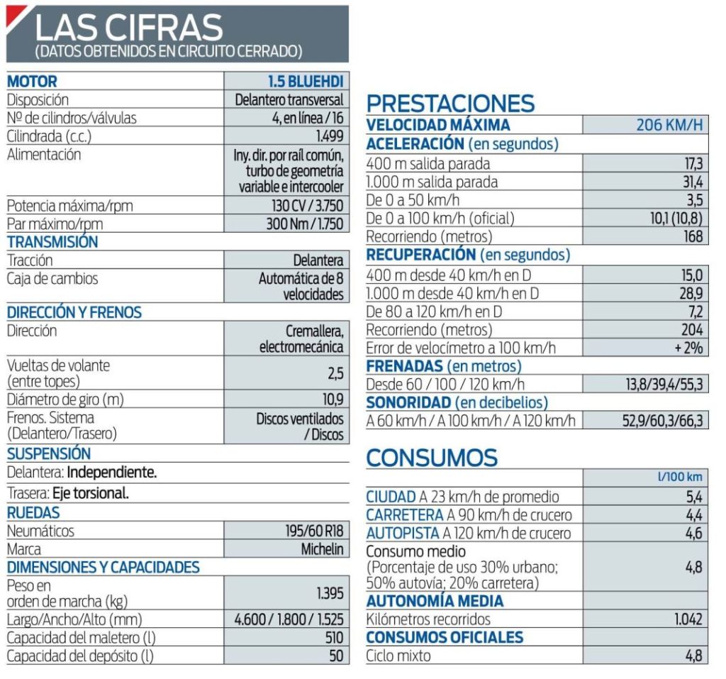 Citroën C4 X BlueHDI 130 EAT8. Un leal compañero de viaje 4 Motor16 Ficha tecnica C4 X