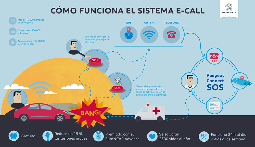 Funcionamiento e call peugeot Motor16
