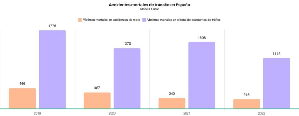 Accidentes de tráfico mortales: dos de cada 10 involucran a una moto 1 Motor16 accidentes de moto y victimas hellosafe Motor16