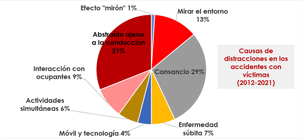 causas de las distracciones en los accidentes Fundacion Linea directa Motor16