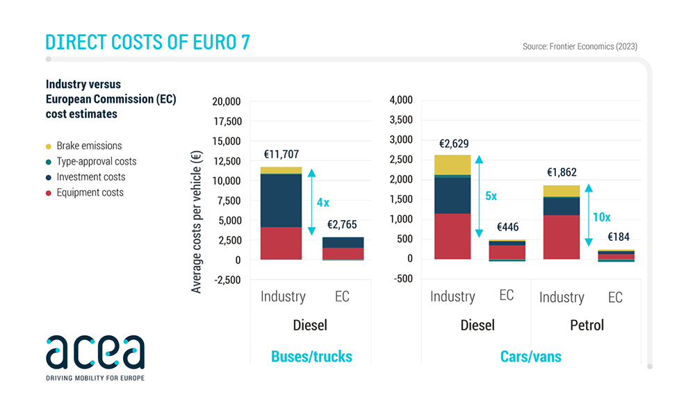 2.000 euros mínimo: lo que tendrás que pagar de más por tu coche con la Euro 7 1 Motor16 costes directos de la euro 7 ACEA Motor16