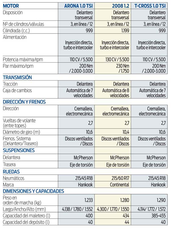 Comparativa Seat Arona 1.0 TSI, Peugeot 2008 1.2 PureTech y VW T-Cross 1.0 TSI 4 Motor16 ficha 1 Motor16
