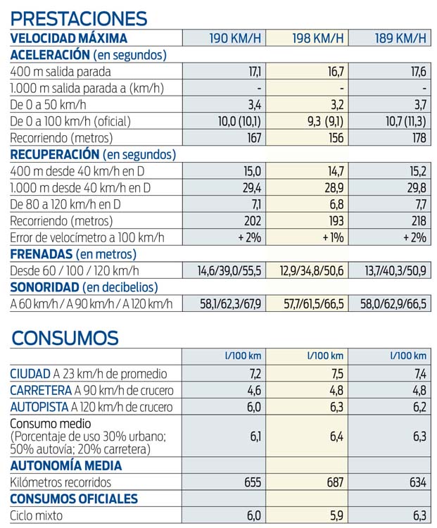 Comparativa Seat Arona 1.0 TSI, Peugeot 2008 1.2 PureTech y VW T-Cross 1.0 TSI 5 Motor16 ficha 2 Motor16