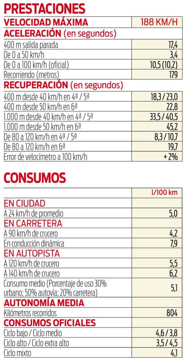 Prueba Opel Corsa 1.5 diésel. Economía de guerra 5 Motor16 ficha 22 Motor16