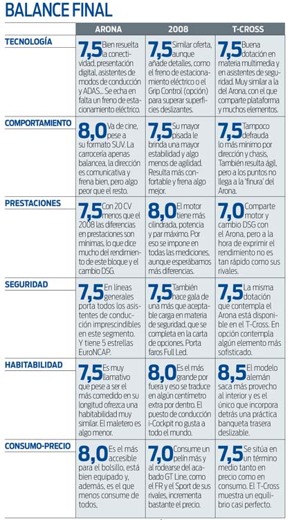 Comparativa Seat Arona 1.0 TSI, Peugeot 2008 1.2 PureTech y VW T-Cross 1.0 TSI 15 Motor16 ficha 3 Motor16