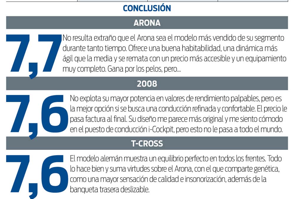Comparativa Seat Arona 1.0 TSI, Peugeot 2008 1.2 PureTech y VW T-Cross 1.0 TSI 16 Motor16 ficha 4 Motor16