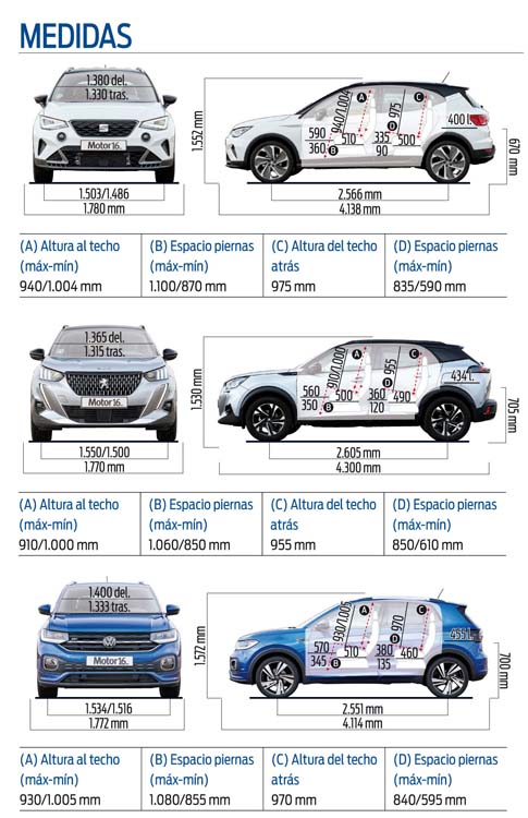 Comparativa Seat Arona 1.0 TSI, Peugeot 2008 1.2 PureTech y VW T-Cross 1.0 TSI 17 Motor16 ficha 5 Motor16