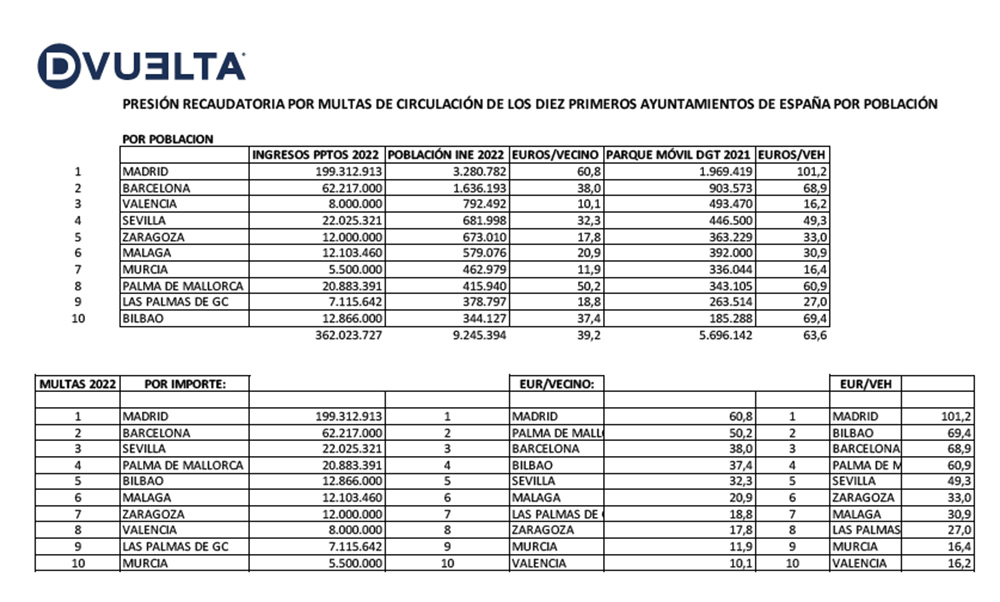 Las 10 ciudades españolas que más ingresan por multas de tráfico 42 Motor16 recaudacion multas ayuntamientos Dvuelta 2022 Motor16