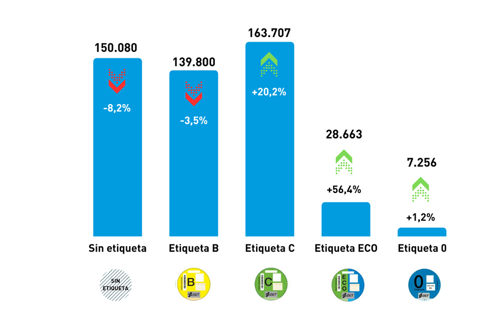 Coches de segunda mano vendidos en el primer trimestre del año según su etiqueta.