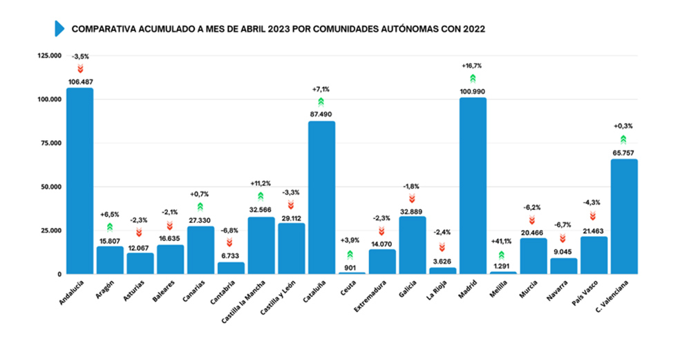 ventas vehiculos ocasion ene abril 2023 ganvam comunidades Motor16