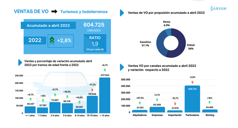 ventasvehiculos ocasion ene abril 2023 ganvam Motor16