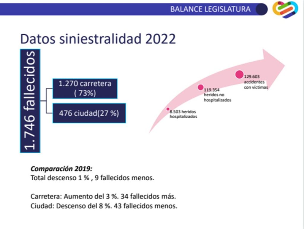 Pere Navarro confirma que la DGT quiere decir ya adiós a los triángulos este mismo verano 59 Motor16 Balance siniestralidad 2022 DGT Motor16