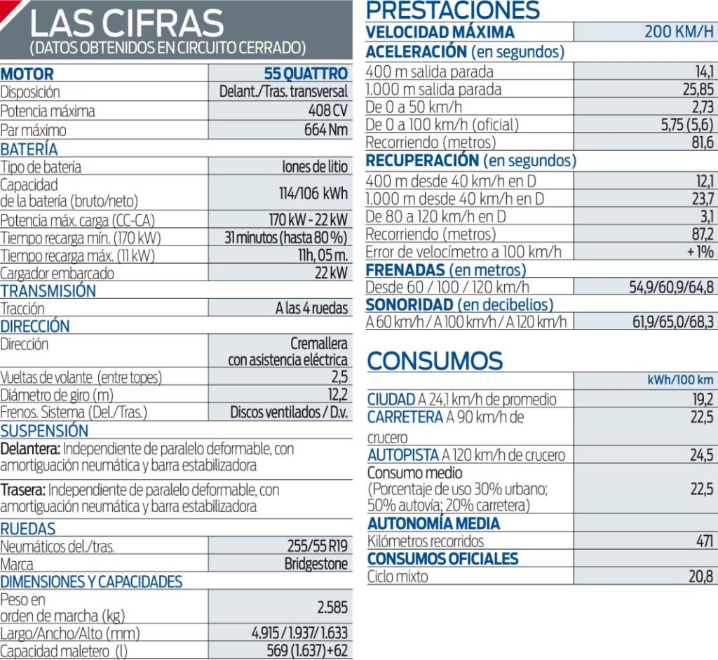 Prueba del Audi Q8 e-tron 55 quattro. El expreso del silencio 4 Motor16 Ficha tecnica Audi Q8 e tron Motor16