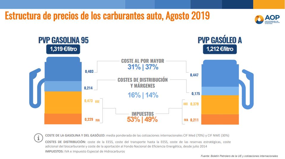 La gasolina y el diésel están más baratos que nunca este año. Aprovecha para llenar tu coche ya 175 Motor16 aop agosto Motor16