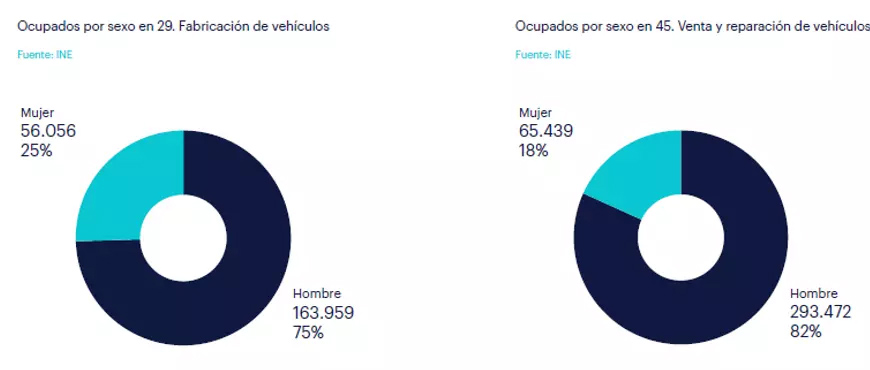 El sector del automóvil emplea a 3 de cada 100 trabajadores en España: esta es su radiografía 3 Motor16 empleos por sexo sector automocion Randstad Research 2023 Motor16