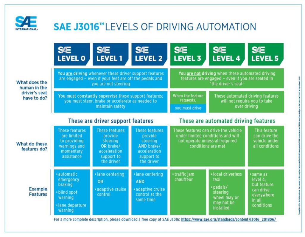 Off-road para dummies: Jeep investiga para desarrollar la conducción autónoma todoterreno 3 Motor16 niveles de conduccion autonoma sae 0 1 2 3 4 5 Motor16