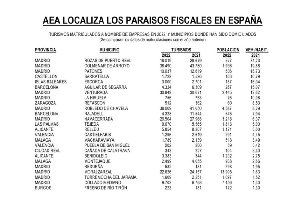 Los paraísos fiscales del impuesto de circulación generan diferencias del 900% entre ciudades 4 Motor16 paraisos fiscales del automovil 2023 AEA Motor16