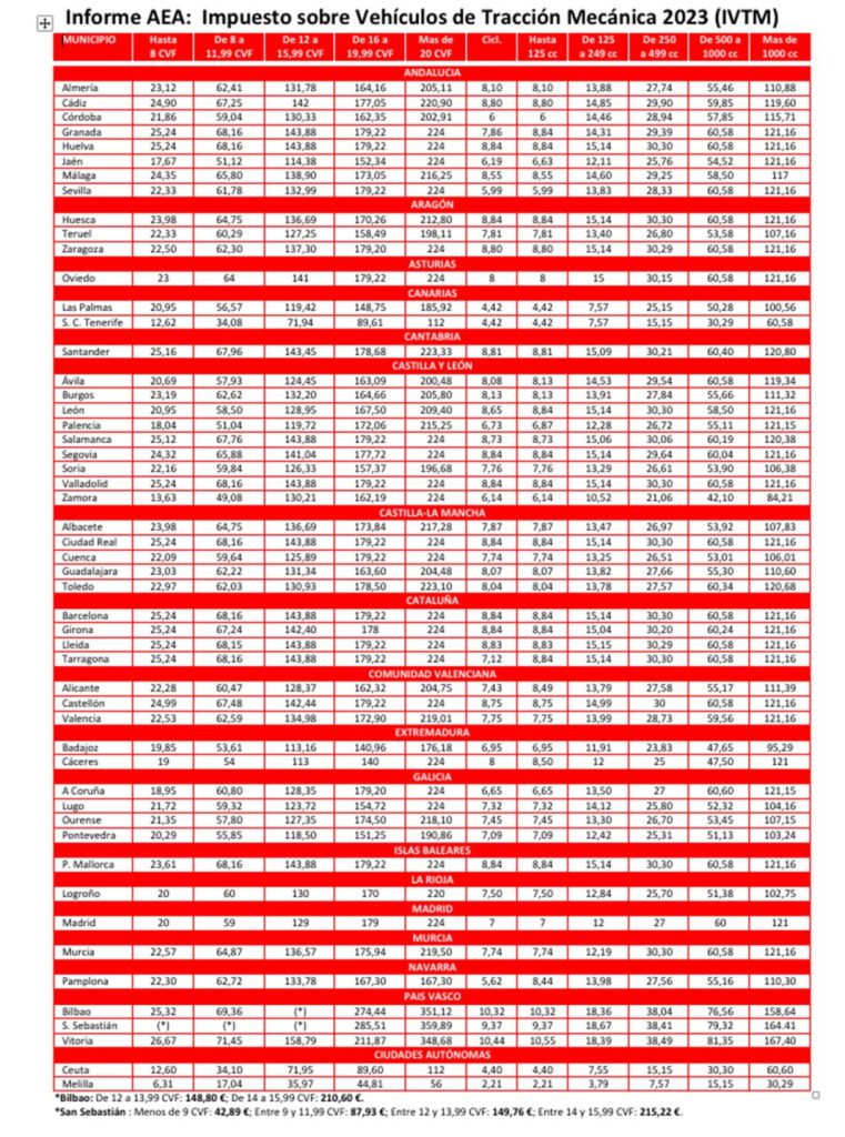 Los paraísos fiscales del impuesto de circulación generan diferencias del 900% entre ciudades 2 Motor16 precio IVTM 2023 AEA Motor16