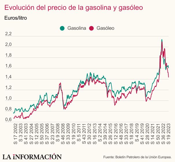 La gasolina y el diésel están más baratos que nunca este año. Aprovecha para llenar tu coche ya 177 Motor16 Evolución precios gasolina