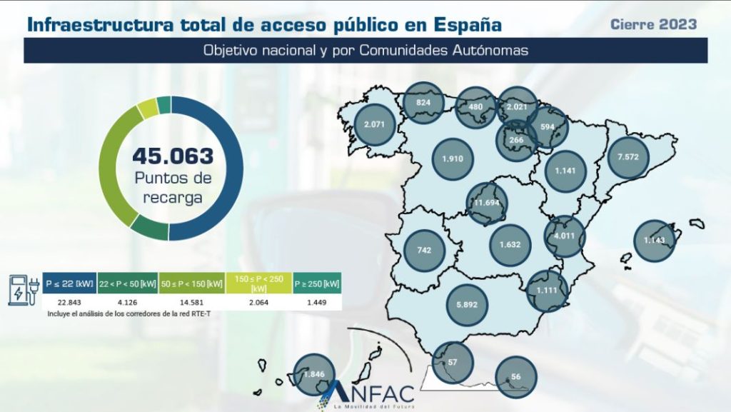 Coche eléctrico: Faltan cargadores de alta potencia y muchos no funcionan 1 Motor16 situacion actual cargadores anfac junio 2023 Motor16
